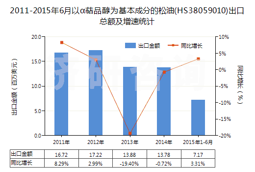 2011-2015年6月以α萜品醇為基本成分的松油(HS38059010)出口總額及增速統(tǒng)計 2011-2015年6月以α萜品醇為基本成分的松油(HS38059010)出口總額及增速統(tǒng)計